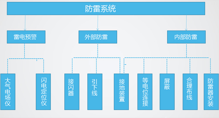 防雷系统构成示意图