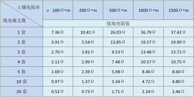 纯铜石墨接地极用量参照表