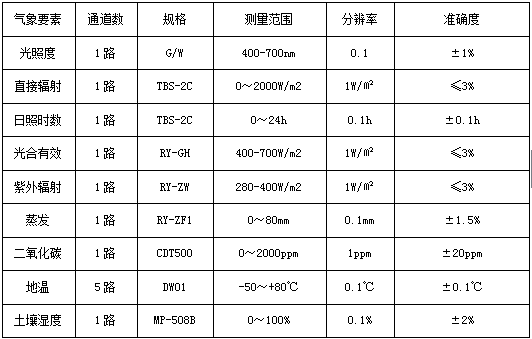 可拓展气象要素