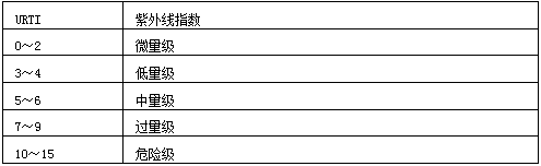 紫外线指数表