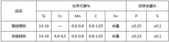高硅铸铁阳极化学成分