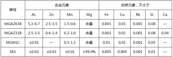 常规镁合金牺牲阳极套装化学成分