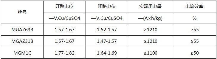 常规镁合金牺牲阳极套装电化学性能