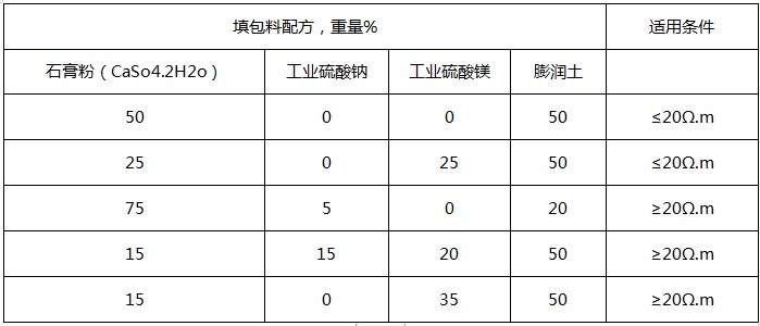 镁合金牺牲阳极填包料配方