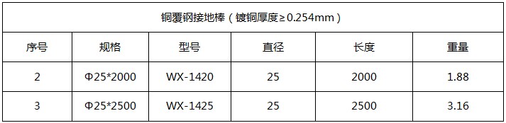 直径25mm铜包钢接地棒产品参数 直径25mm铜包钢接地棒产品参数