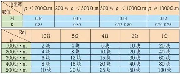 各系数关系参照表