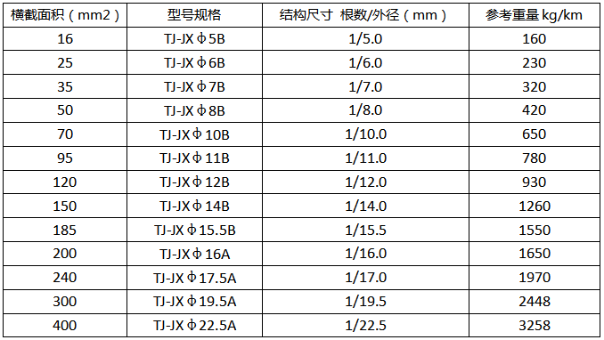 铜包钢绞线产品规格参数1