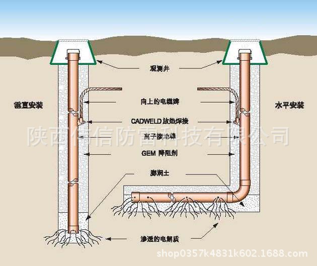 电解离子防腐接地极安装示意图1