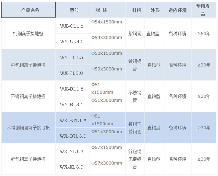 电解离子防腐接地极产品参数