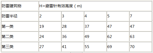 EPE提前放电避雷针保护半径对照表