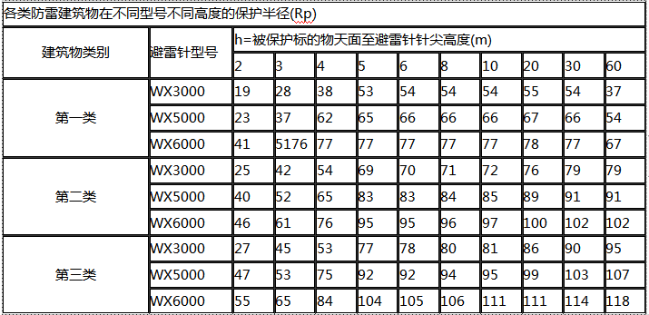 先导放电避雷针保护半径表