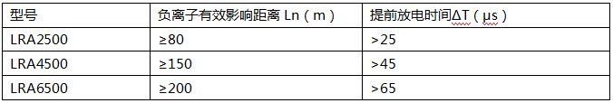 LRA负离子提前放电避雷针技术优势表