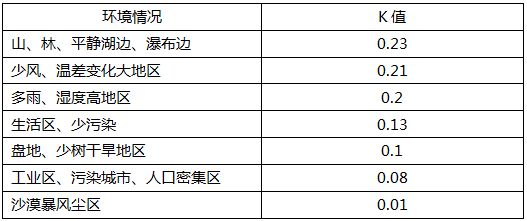 LRA负离子提前放电避雷针环境‌影响系数参考