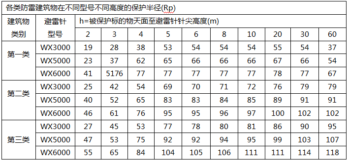 先导玻璃钢提前放电避雷针保护半径表