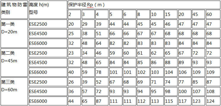 法国杜尔-梅森提前放电避雷针防雷半径表