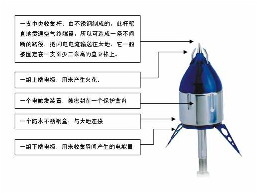 Indelec易敌雷避雷针组件功能