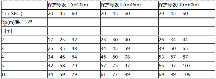 SI INTERCEPTOR ESE提前放电避雷针保护半径