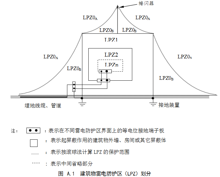高速公路建筑物防雷区域划分