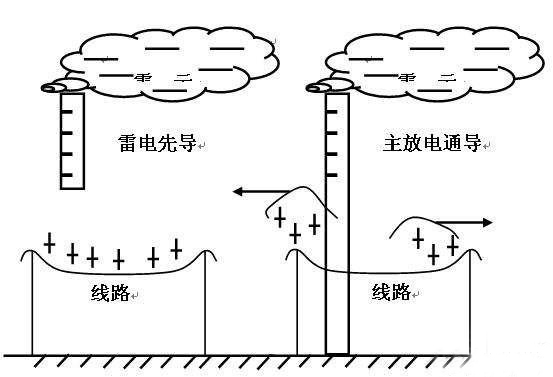 雷击移动通信站的主要途径有哪些？