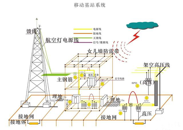 通信基站的综合防雷措施有哪些？