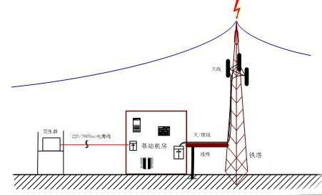 通信基站的综合防雷措施有哪些？