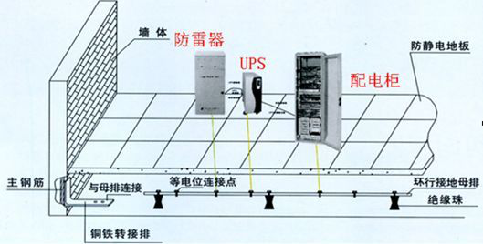 什么是通信机房防雷接地工程？