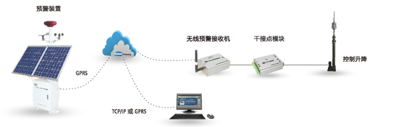 雷电预警系统工作示意图2