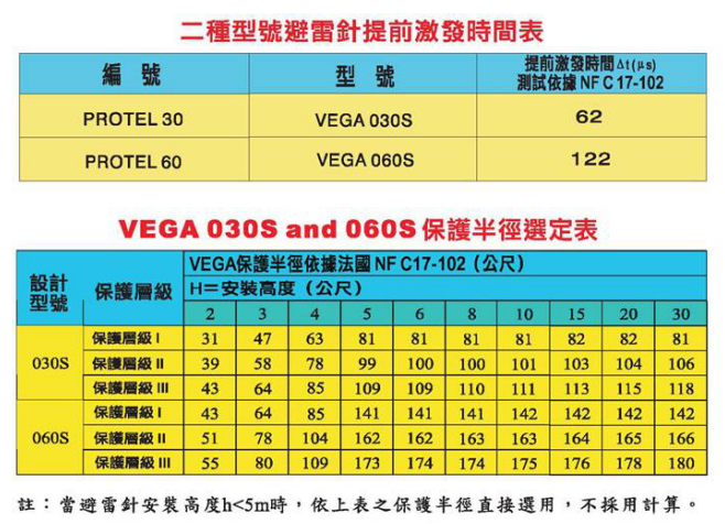 法国织女星VEGA提前放电避雷针保护半径表